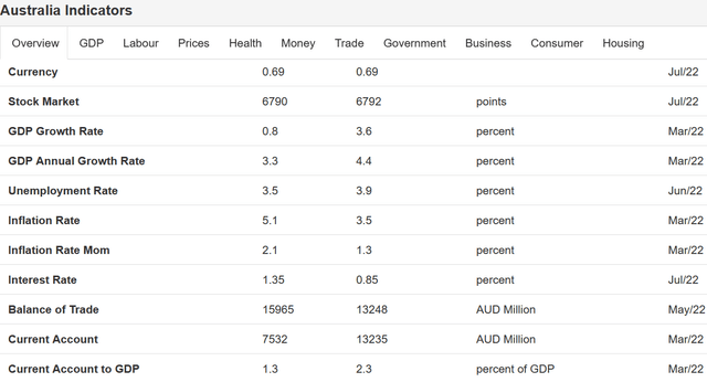 Australian economic indicators