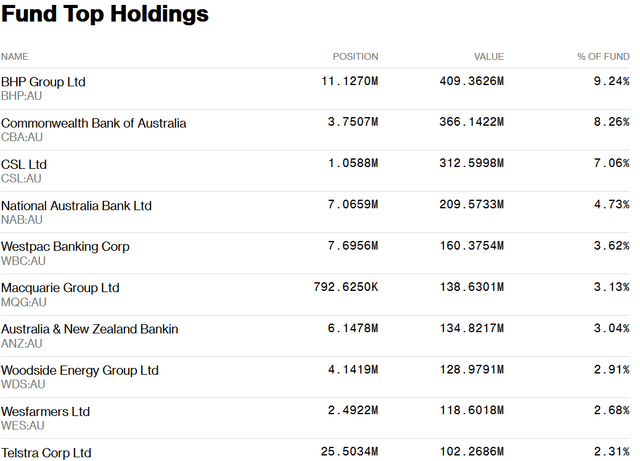 Top ten holdings of the IOZ ETF