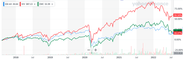 Comparison of past 5 year stock price gains for IOZ [blue], IVV [red], and EWC [green]