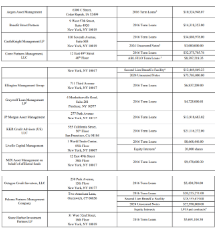 list of hedge funds that own 2016 term loans and their other Revlon holdings