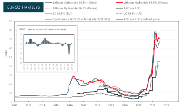 Lithium Price History