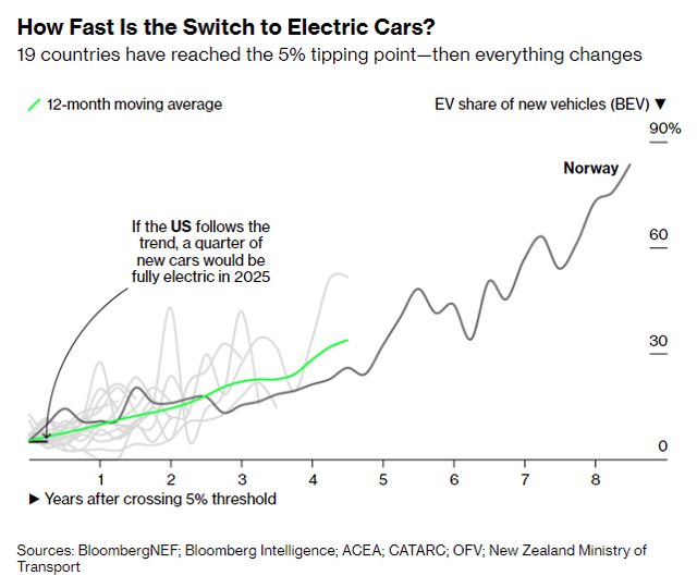 EV sales have reached a tipping point