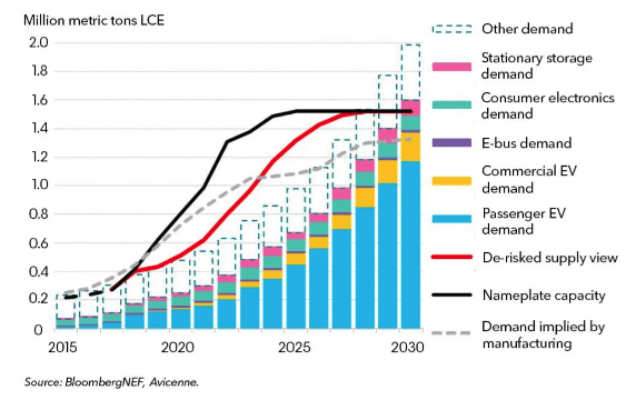 Lithium Supply vs Demand