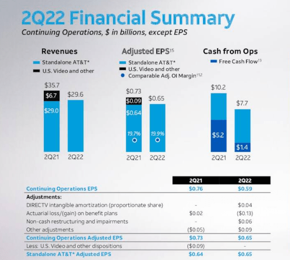 AT&T 2Q22 Financials
