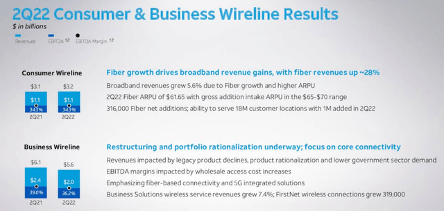 AT&T 2Q22 consumer & business wireline results