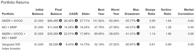 Four Ultra SWANs AMZN, GOOG, MO, MMP