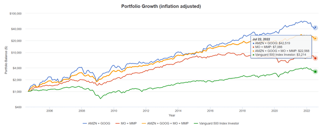 AMZN, GOOG, MO, MMP Portfolio Growth