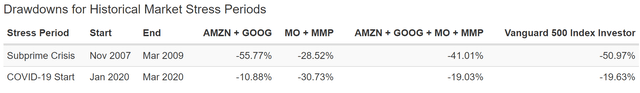 Historical Market Stress Drawdowns, AMZN, GOOG, MO, MMP