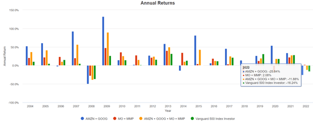 AMZN, GOOG, MO, MMP, Annual Returns