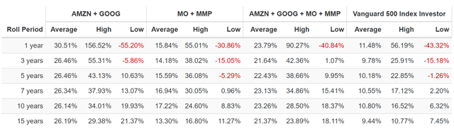 AMZN, GOOG, MO, MMP versus Vanguard 500 Index