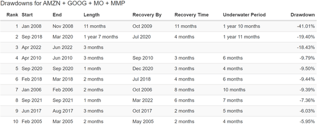 MO, MMP, AMZN, GOOG, Drawdowns