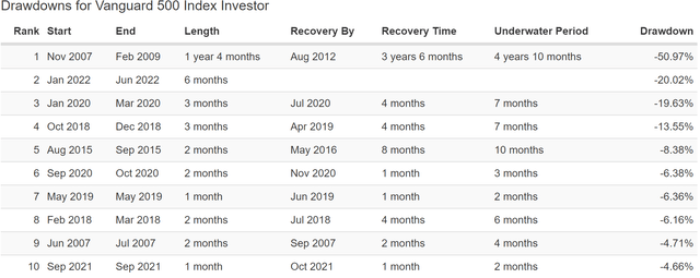 Drawdowns, Vanguard 500 Index