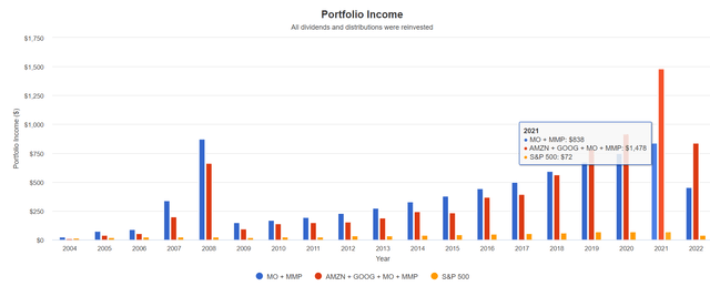 AMZN, GOOG, MO, MMP, Portfolio Income History