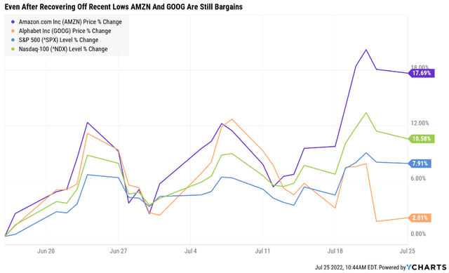 AMZN, GOOG, Price Chart