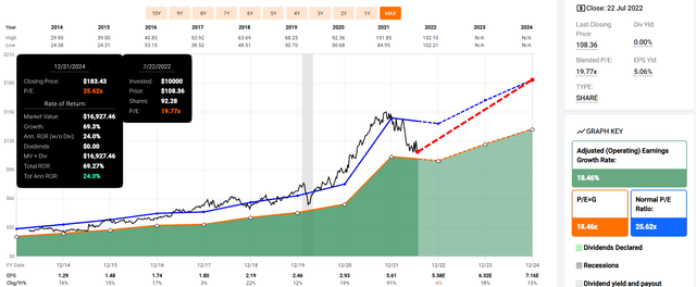 GOOG Valuation
