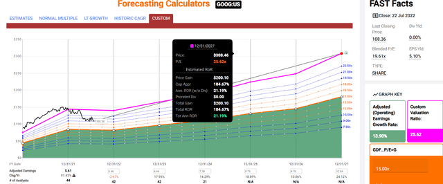 GOOG 2027 Return Potential