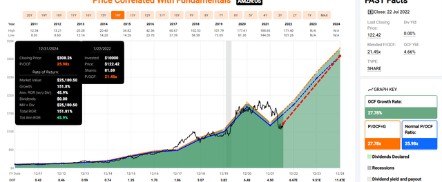 AMZN Valuation