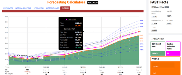 AMZN 2027 Return Potential