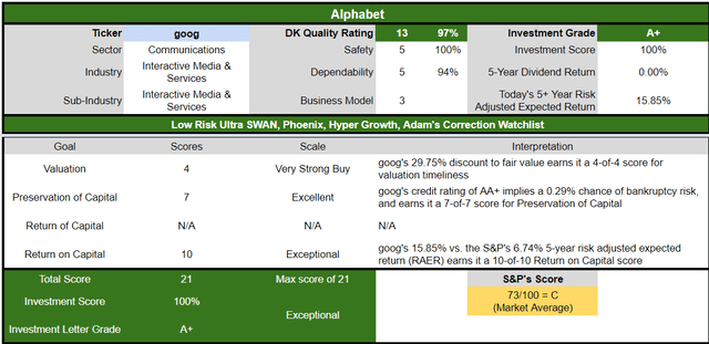 Alphabet - Investment Decision Tool