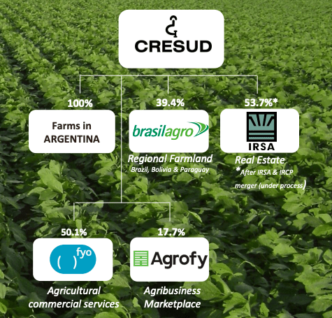 About Cresud
