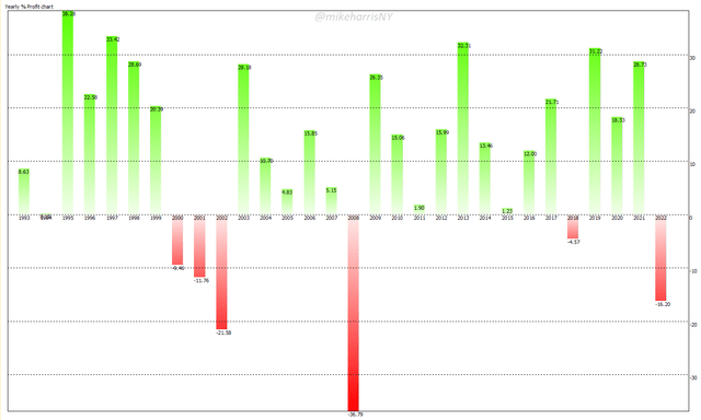 Yearly Returns of SPY ETF Buy & Hold (2022 YTD