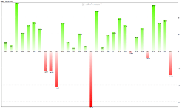 Averaging Down Yearly Performance for SPY ETF