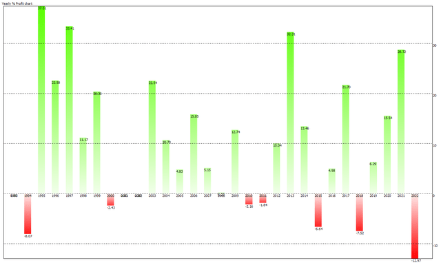 Yearly Performance of Long-Only 12-Month Price Series Momentum in SPY ETF