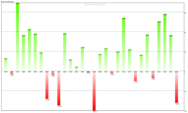 Yearly Performance of PPUT Index