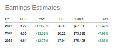 Sysco EPS Estimates