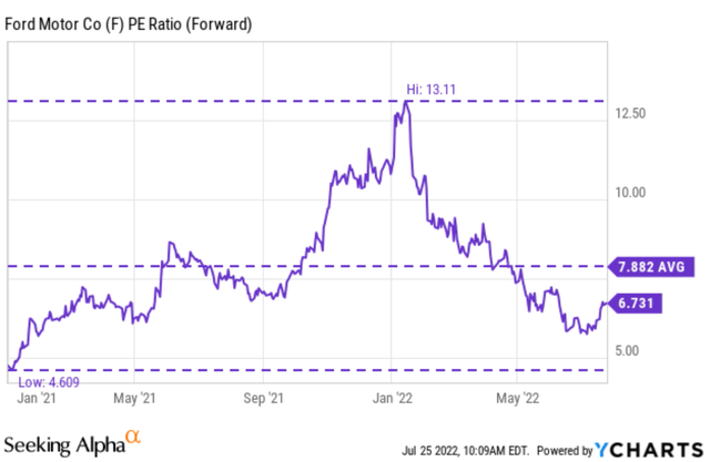 Ford Motor PE ratio