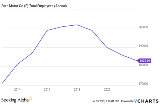 Ford total employees