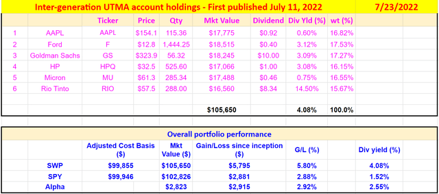 UTMA account holdings