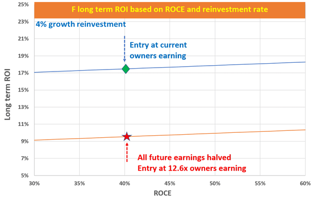 Ford Long-term ROI