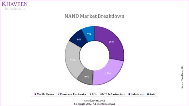 NAND market breakdown