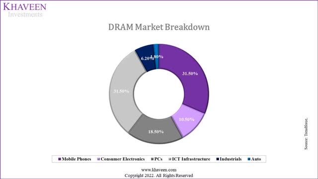 DRAM market breakdown
