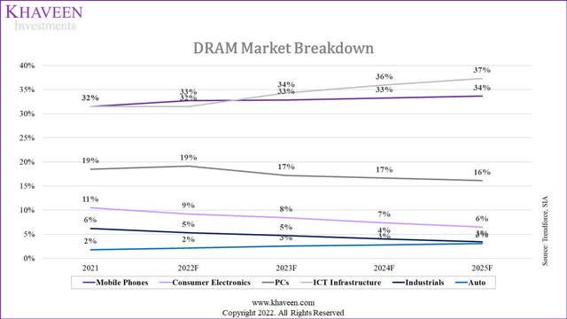 DRAM market breakdown growth