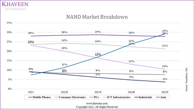 NAND market breakdown growth