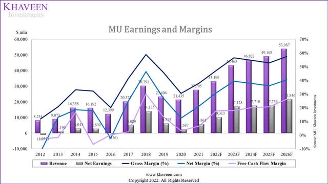 Micron earnings and margins