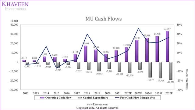 Micron cash flows