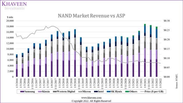 NAND Market Revenue Vs. ASP