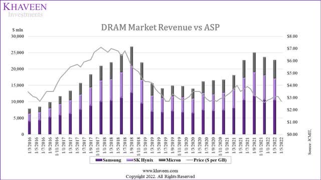 DRAM Market Revenue vs. ASP