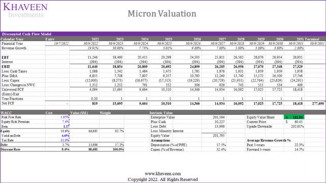Micron valuation