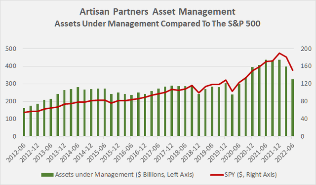 Artisan Partners’ AUM at the end of each quarter, compared to the price of the S&P 500 