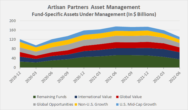 Fund-specific AUM of Artisan Partners’ five largest funds and the collective of smaller funds