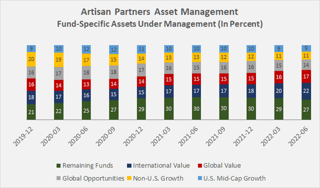 Fund-specific AUM of Artisan Partners’ five largest funds and the collective of smaller funds
