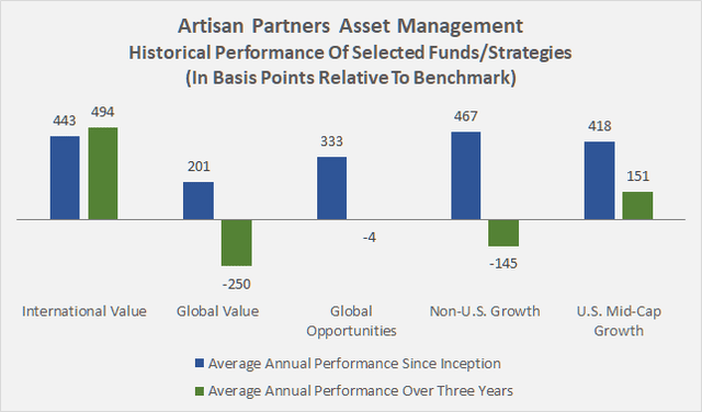 Comparison of the long-term and short-term performance of Artisan Partners' largest funds with their respective benchmarks