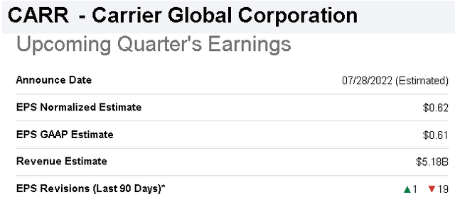 Carrier Global Q2 earnings outlook