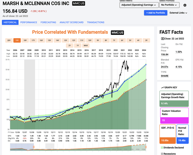 MMC EPS growth