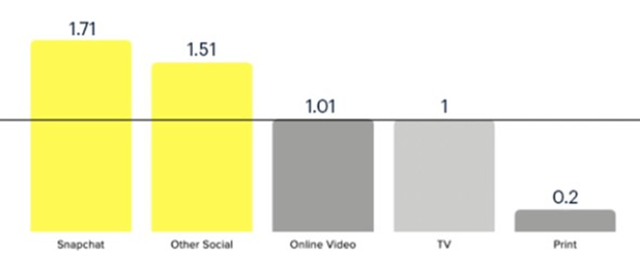 ROAS per Media Channel Indexed to TV (US Personal Care & Beauty)