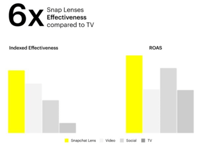 Indexed Effectiveness of AR on Snapchat for Personal Care and Beauty